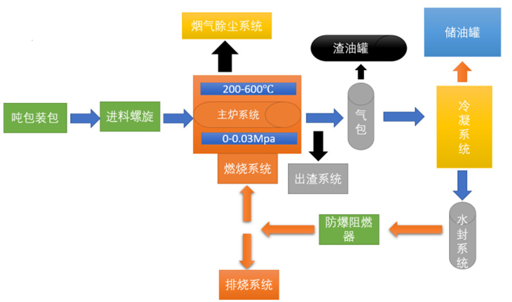 油泥裂解設(shè)備