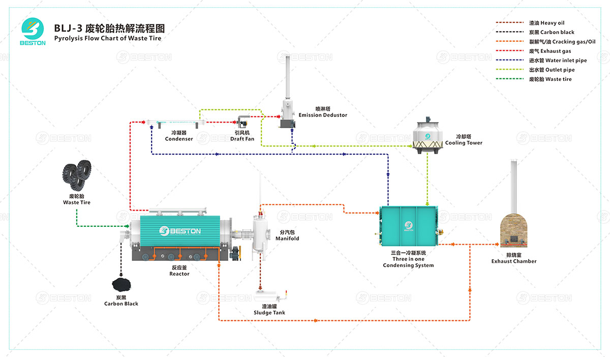 撬裝式廢輪胎煉油工藝流程圖